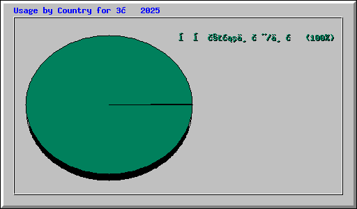 Usage by Country for 3月 2025