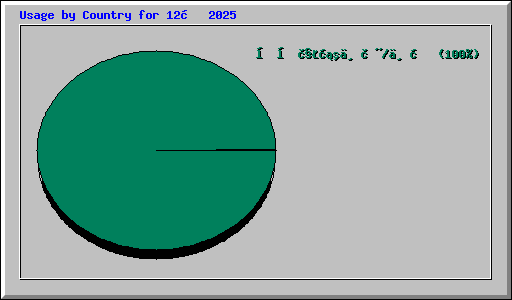 Usage by Country for 12月 2025