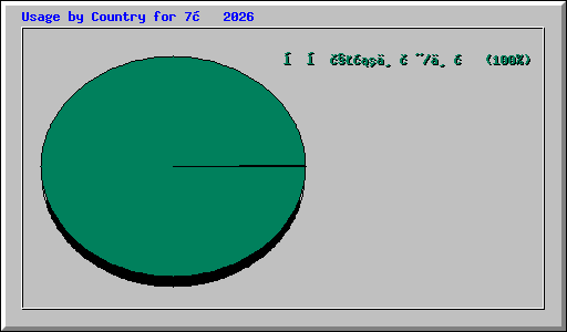 Usage by Country for 7月 2026