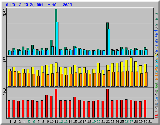 日ごとの状況 - 4月 2025