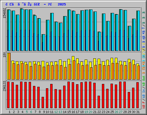 日ごとの状況 - 7月 2025
