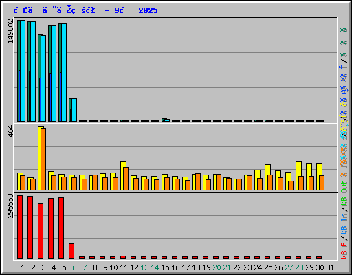 日ごとの状況 - 9月 2025