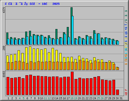 日ごとの状況 - 10月 2025