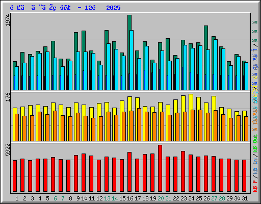 日ごとの状況 - 12月 2025