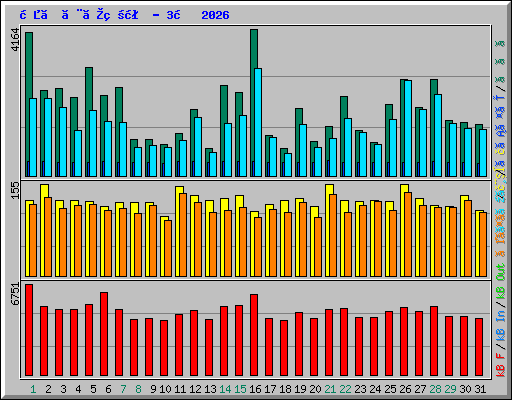 日ごとの状況 - 3月 2026