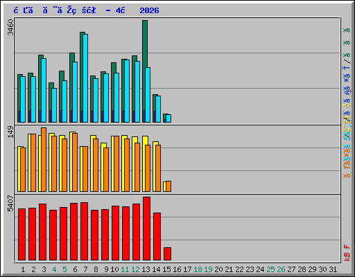 日ごとの状況 - 4月 2026