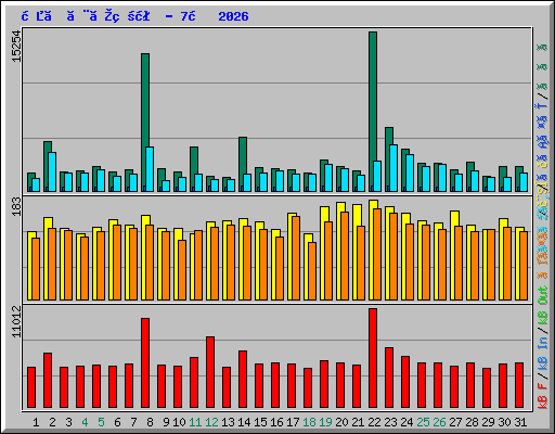 日ごとの状況 - 7月 2026
