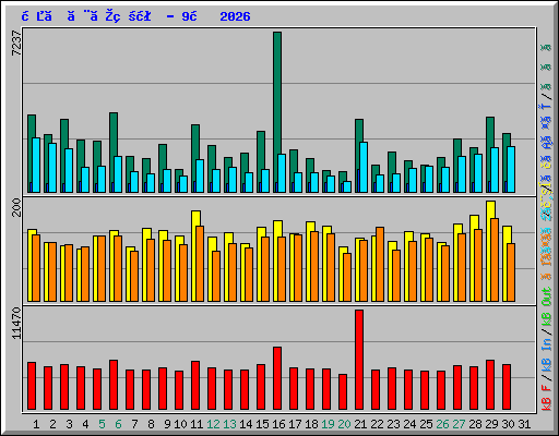 日ごとの状況 - 9月 2026