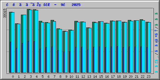 時間ごとの状況 -  9月 2025