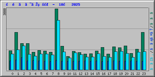 時間ごとの状況 -  10月 2025