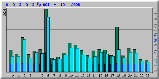 時間ごとの状況 -  1月 2026