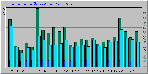 時間ごとの状況 -  3月 2026