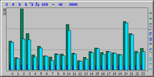時間ごとの状況 -  4月 2026